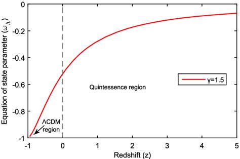 An Evolution Of Equation Of State Parameter Versus Cosmic Time With α Download Scientific