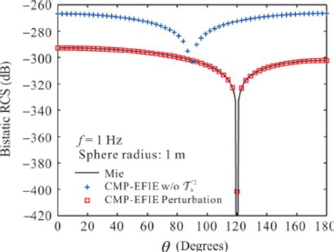 Comparison Of The Bistatic Rcs Of A Pec Sphere For The Vertical Download Scientific Diagram