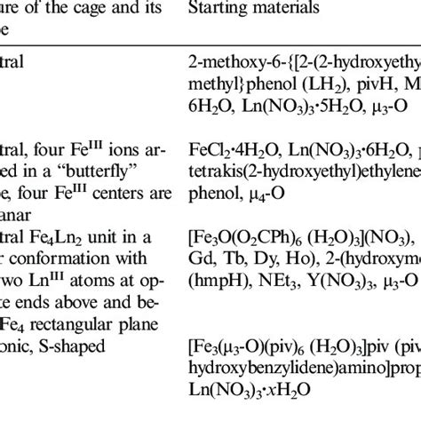 Representative Examples Of Heterometallic Fe Iii Ln Iii Complexes Download Table