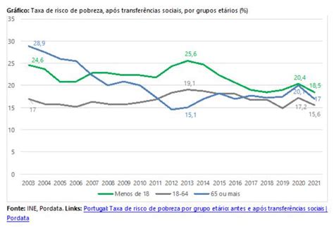 H Milh Es De Portugueses Em Risco De Pobreza Um Ter O Das