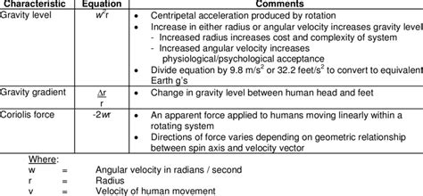 induced gravity environment characteristics  table