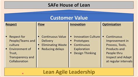 Safe House Of Lean Understanding It Thru Rock Acronym Four Pillars