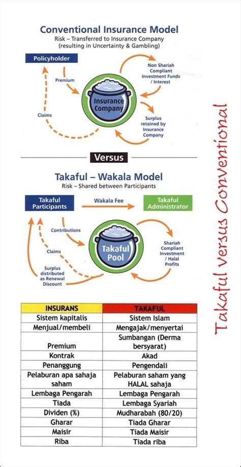 Pakar Perunding Takaful Afrin Beza Insurans Konvesional Dan