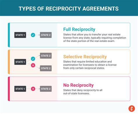 Real Estate License Reciprocity And Portability In 2024