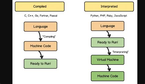 Why Is Python An Interpreted Language Understanding The Basics