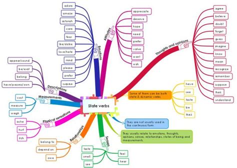 Posts About Mind Maps On Free English Materials For You Mind Map