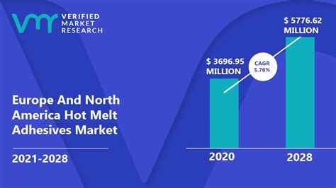 Europe And North America Hot Melt Adhesives Market Size Forecast