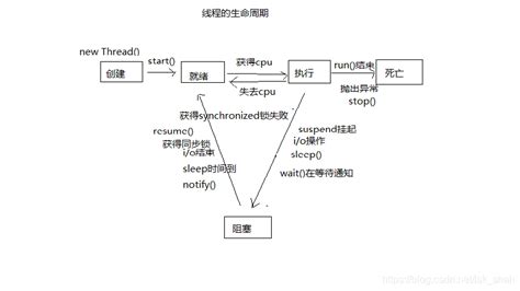 线程的生命周期 阿里云开发者社区