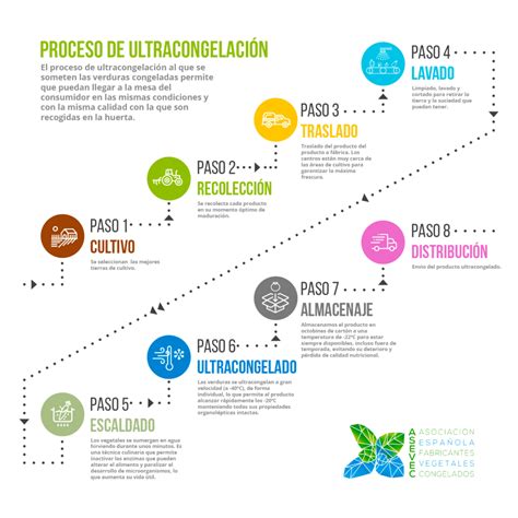 La ultracongelación Asociación Española de Verduras Congeladas