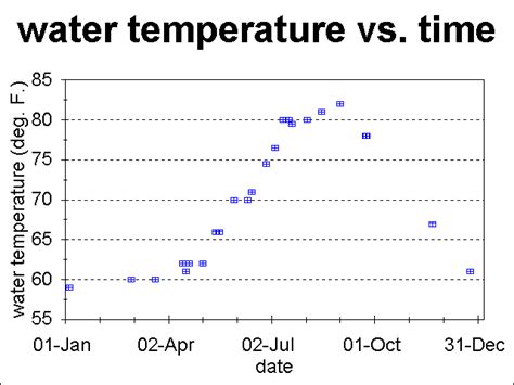 Tap Water Temperature Vs Time