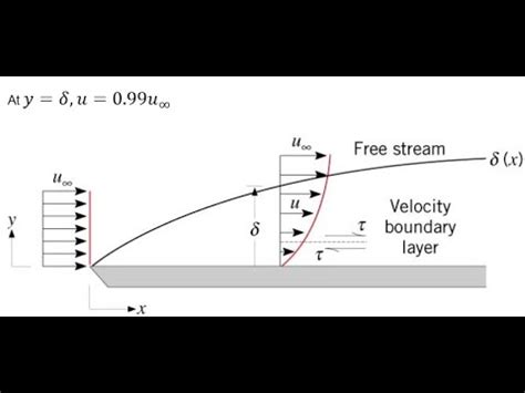 Boundary Layer Equation Avishkar Khemnar Youtube