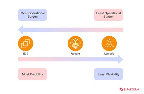 Aws Fargate Vs Lambda Comparing Two Serverless Solutions And Their Hot Sex Picture