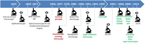 Frise Chronologique Sur Les Microscopes Timeline Timetoast Timelines