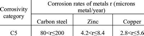 Corrosion Rates Of Metals For The First Year Of Exposure For C5 Download Scientific Diagram