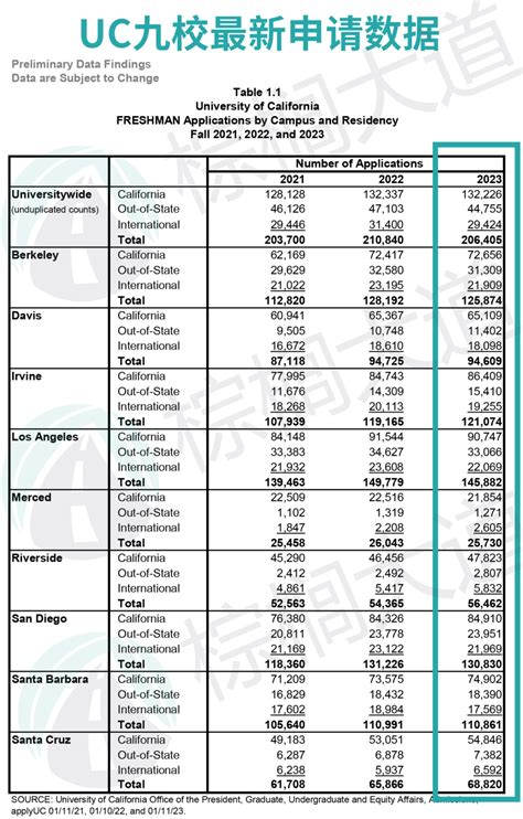 最新！uc九校2023「录取率」出炉！ucla仅88，一年比一年惨淡 知乎