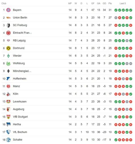 Looking Around the League: Bayern Munich on Top as Dortmund Slide Down the Table - Fear The Wall