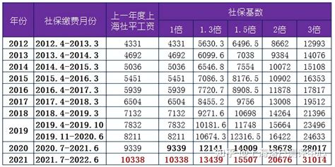 2022年上海市社保基数标准缴费基数一览表 知乎