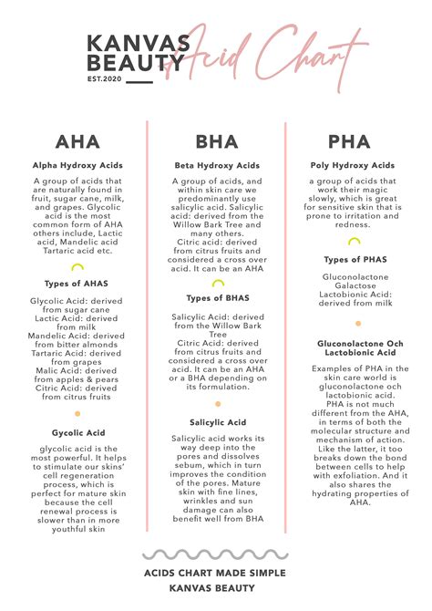 Learn Your Abps Ahas Bhas Phas Acid Chart Kanvas Beauty Australia