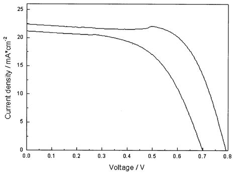 Method For Preparing Cadmium Telluride Thin Film Solar Cell Eureka