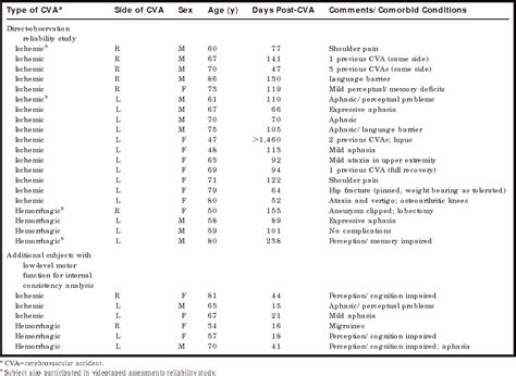 Table 1 From Reliability Of Scores On The Stroke Rehabilitation