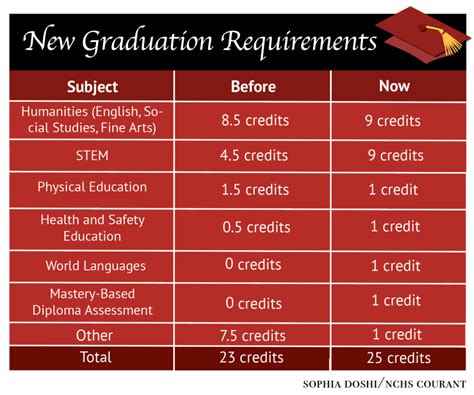 Ode Graduation Requirements 2024 Claire Sheilah