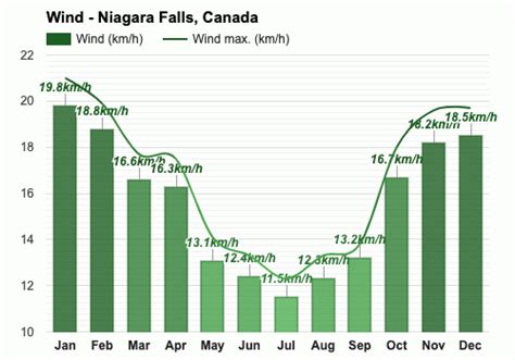 Yearly And Monthly Weather Niagara Falls Canada