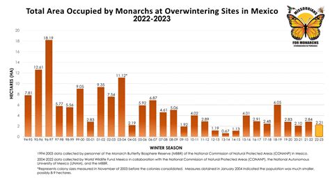 2022 2023 Overwintering Monarch Population Declines 22 Missourians