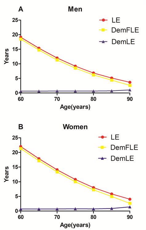 Ijerph Free Full Text Dementia Free Life Expectancy Among People