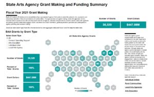 State Arts Agency Grant Making Facts Nasaa