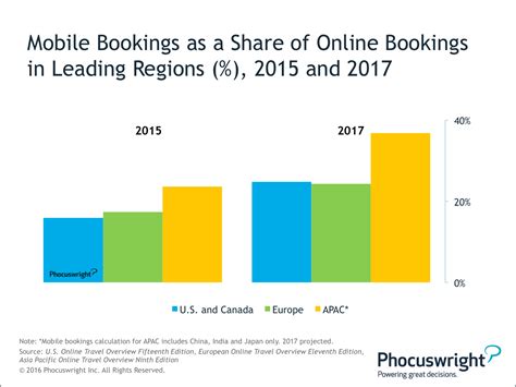 Apac Leads All Markets In Mobile Phocuswright