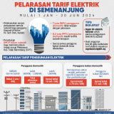 Bernama Pelarasan Tarif Elektrik Di Semenanjung Mulai Jan Jun