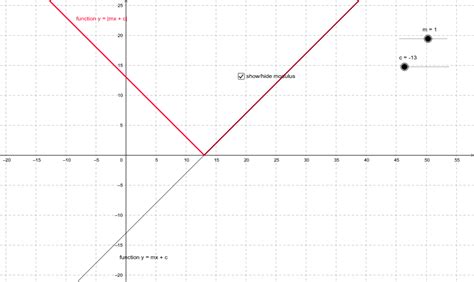 Modulus Functions 01 Linear Function Fx Geogebra