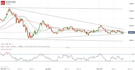 Euro Forecast Outlook For Eur Usd Increasingly Bearish