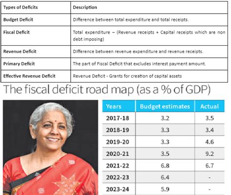 Is Govt On Track With Fiscal Deficit Targets Insights Ias