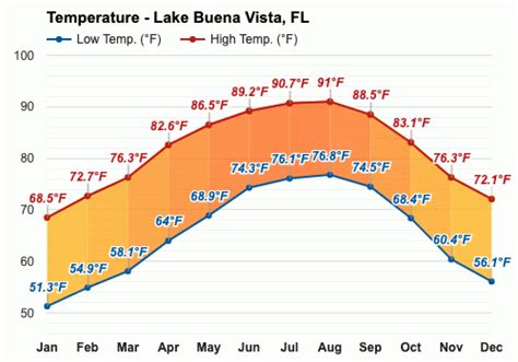 April weather - Spring 2024 - Lake Buena Vista, FL