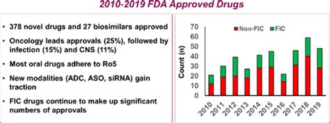 A Decade Of Fda Approved Drugs 20102019 Trends And Future