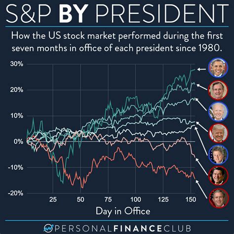 Which President Had The Best Stock Market Performance Personal