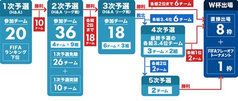 アジア予選方式 ワールドカップ2026 サッカー 日刊スポーツ