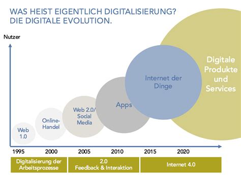 Digitalisierung Was Heißt Das Eigentlich Phasen Der Digitalisierung