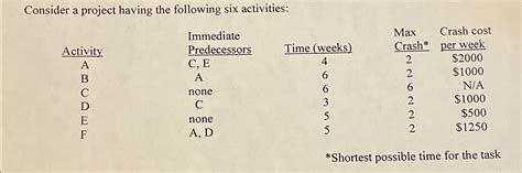 Solved Consider A Project Having The Following Six Chegg