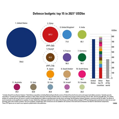 Military Balance Further Assessments