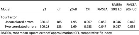 Figure 1 From Developing An Inventory To Assess Parental Concerns And