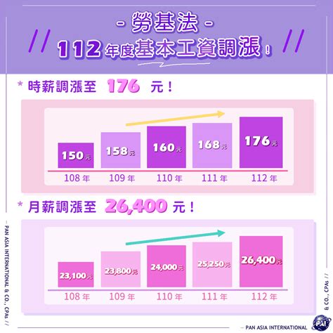 112年度基本工資調漲