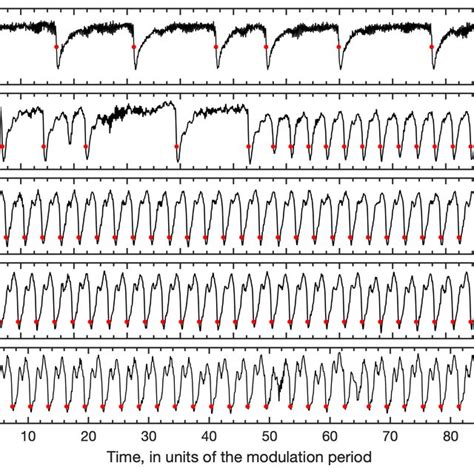 Available Online Examples Accessed On Of Intensity Time Series