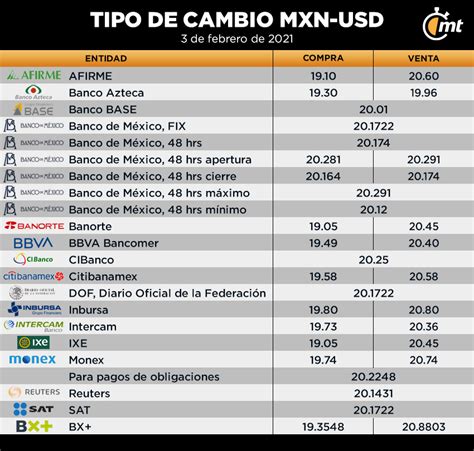 ¿cuál Es El Tipo De Cambio Dólar Peso Hoy Mediotiempo