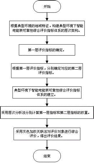 一种典型环境下智能电能表可靠性综合评价模型的制作方法