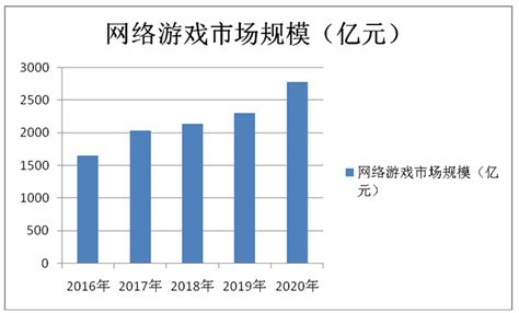 2021 2025年中国网络游戏产业发展战略分析及供需格局研究预测报告 行业报告 弘博报告网