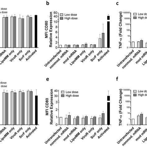 Transfection Efficiency For Monocytes And Macrophages Comparing Lipomm