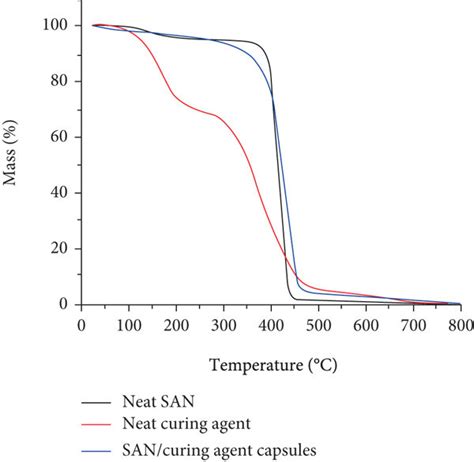 Tga Thermograms Of A Neat San Neat Epoxy Resin And Epoxy Containing