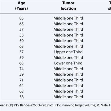 Patient Characteristics Tumor Volume And Tumor Staging Download